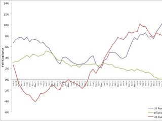 Are rents rising in Swansea?